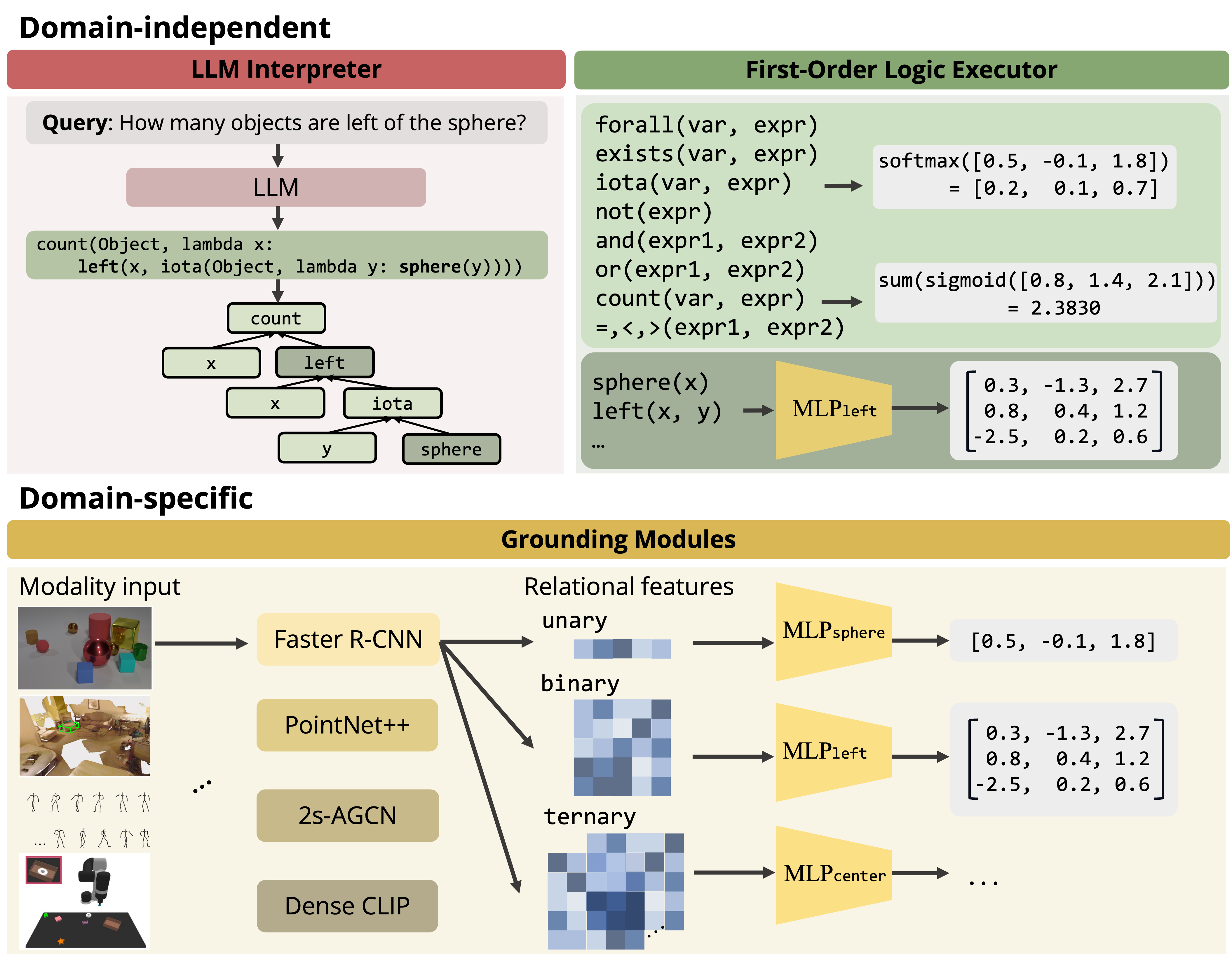 Overview of the LEFT model architecture