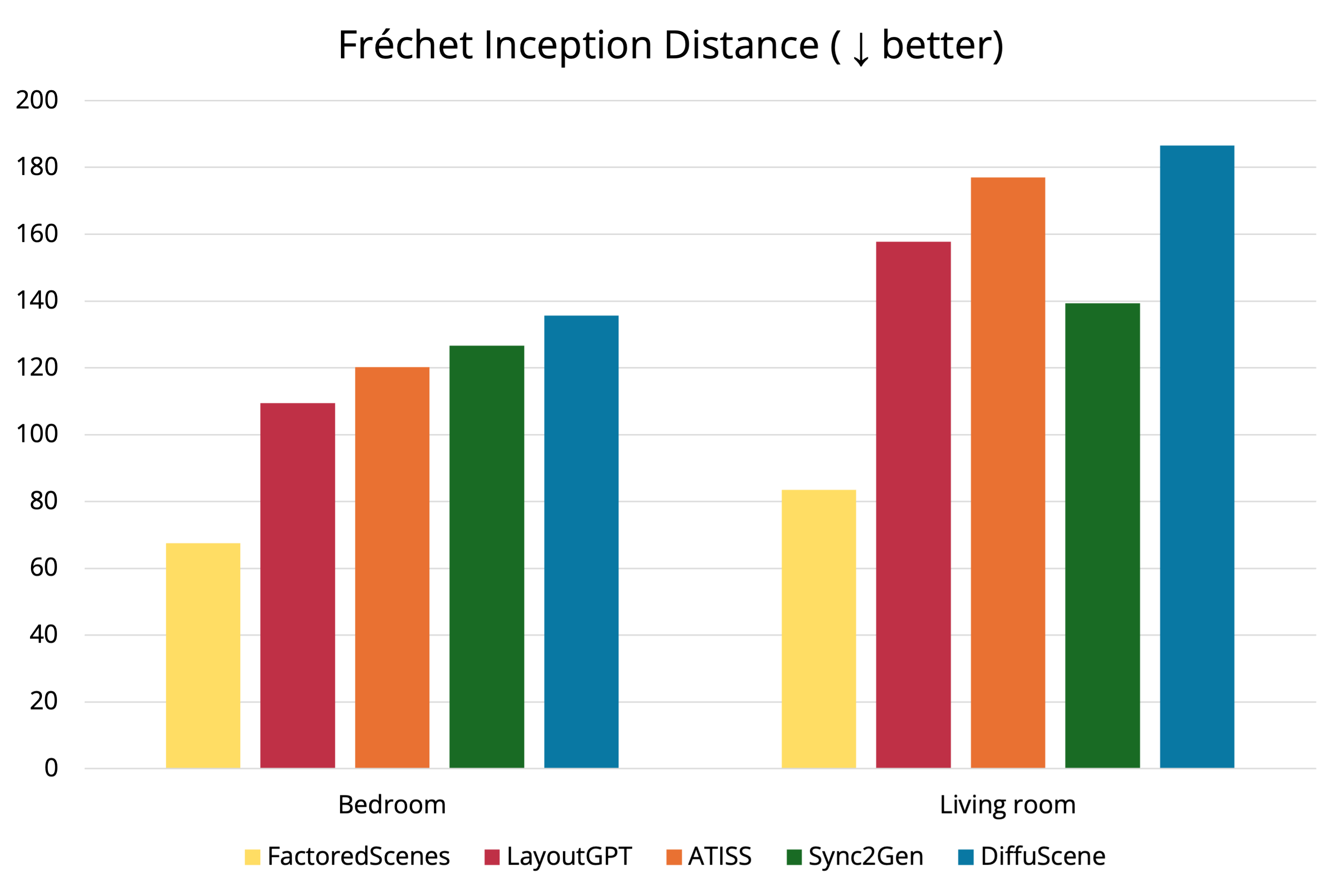 Quantitative FactoredScenes results