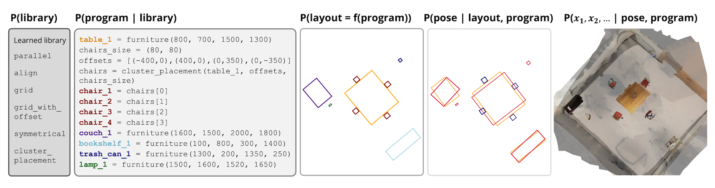 Overview of the FactoredScenes framework