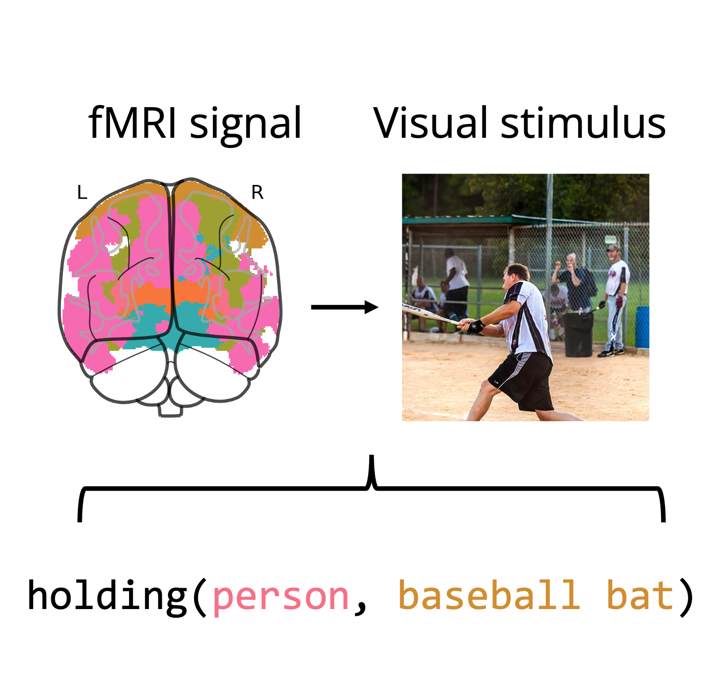 Neuro-Symbolic Decoding of Neural Activity paper thumbnail